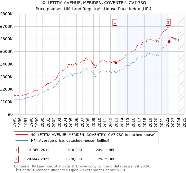 40, LETITIA AVENUE, MERIDEN, COVENTRY, CV7 7SG: Price paid vs HM Land Registry's House Price Index