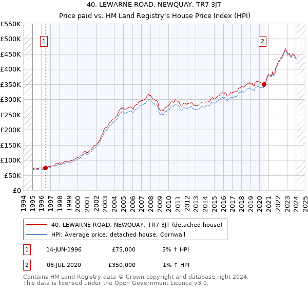 40, LEWARNE ROAD, NEWQUAY, TR7 3JT: Price paid vs HM Land Registry's House Price Index