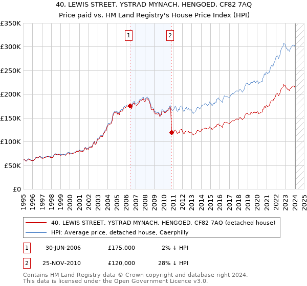 40, LEWIS STREET, YSTRAD MYNACH, HENGOED, CF82 7AQ: Price paid vs HM Land Registry's House Price Index