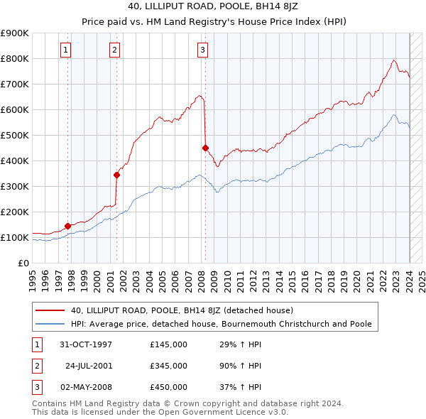 40, LILLIPUT ROAD, POOLE, BH14 8JZ: Price paid vs HM Land Registry's House Price Index