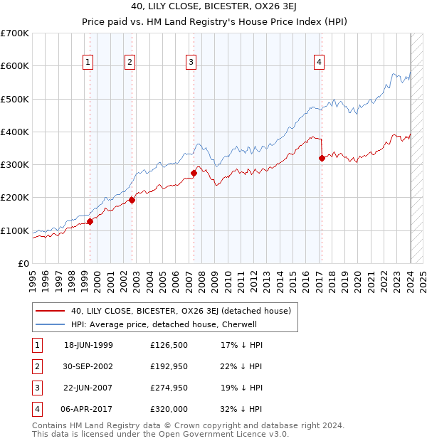 40, LILY CLOSE, BICESTER, OX26 3EJ: Price paid vs HM Land Registry's House Price Index