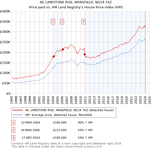 40, LIMESTONE RISE, MANSFIELD, NG19 7AZ: Price paid vs HM Land Registry's House Price Index