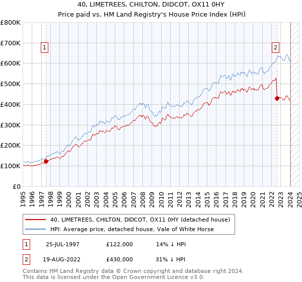 40, LIMETREES, CHILTON, DIDCOT, OX11 0HY: Price paid vs HM Land Registry's House Price Index