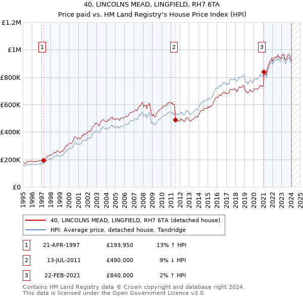 40, LINCOLNS MEAD, LINGFIELD, RH7 6TA: Price paid vs HM Land Registry's House Price Index