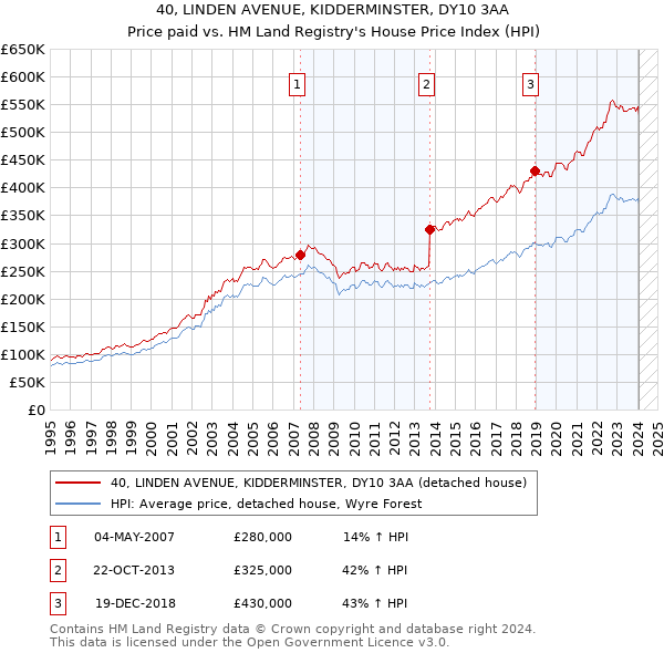 40, LINDEN AVENUE, KIDDERMINSTER, DY10 3AA: Price paid vs HM Land Registry's House Price Index