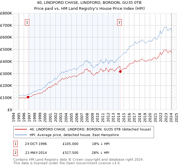 40, LINDFORD CHASE, LINDFORD, BORDON, GU35 0TB: Price paid vs HM Land Registry's House Price Index
