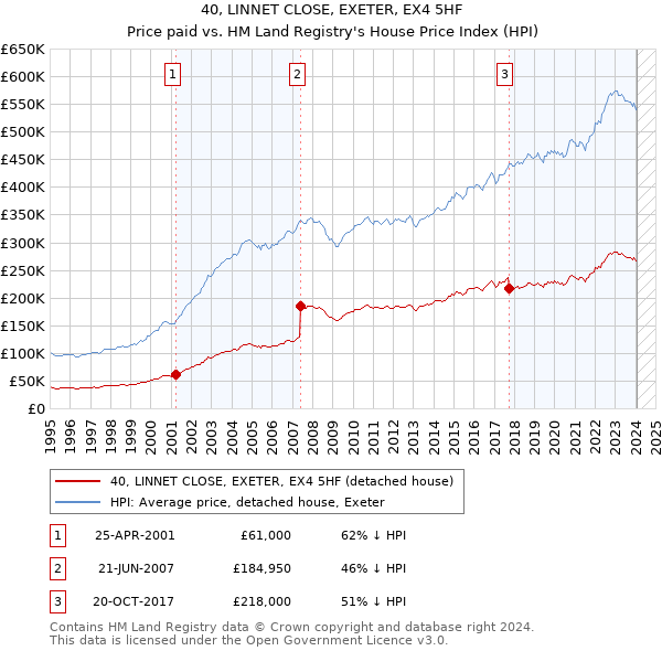 40, LINNET CLOSE, EXETER, EX4 5HF: Price paid vs HM Land Registry's House Price Index
