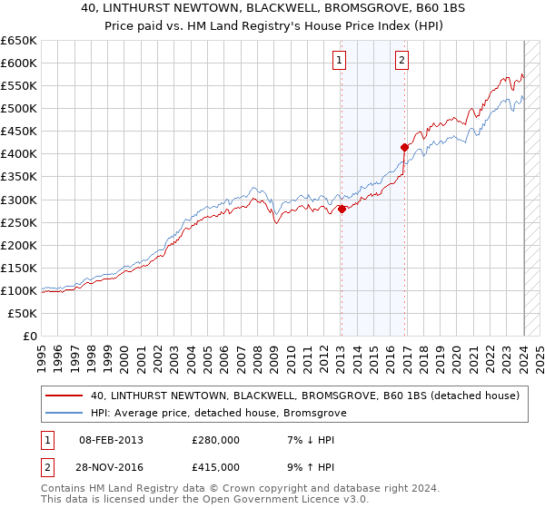 40, LINTHURST NEWTOWN, BLACKWELL, BROMSGROVE, B60 1BS: Price paid vs HM Land Registry's House Price Index