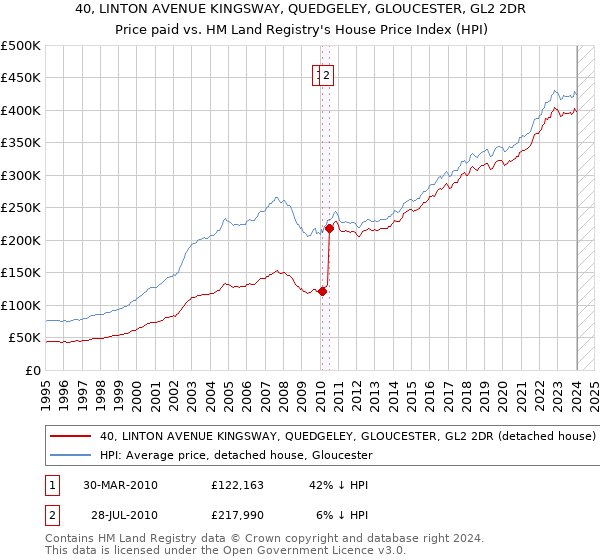 40, LINTON AVENUE KINGSWAY, QUEDGELEY, GLOUCESTER, GL2 2DR: Price paid vs HM Land Registry's House Price Index