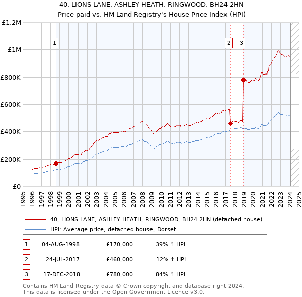 40, LIONS LANE, ASHLEY HEATH, RINGWOOD, BH24 2HN: Price paid vs HM Land Registry's House Price Index