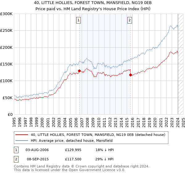 40, LITTLE HOLLIES, FOREST TOWN, MANSFIELD, NG19 0EB: Price paid vs HM Land Registry's House Price Index