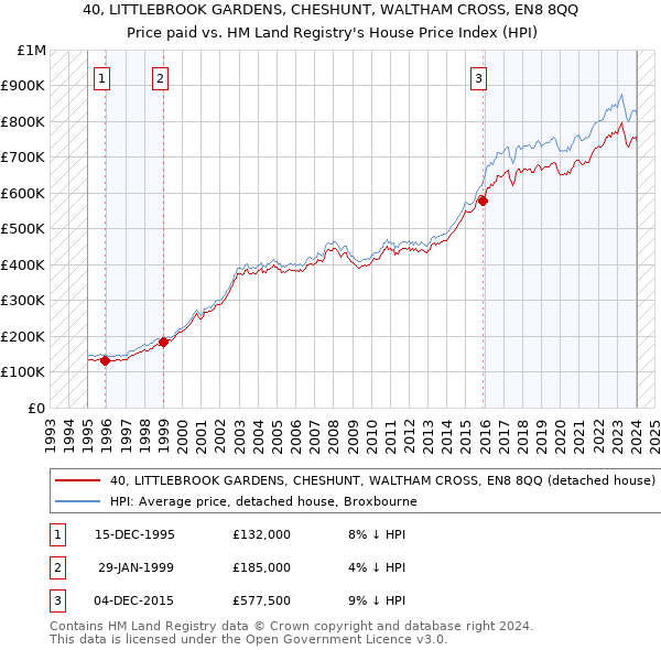 40, LITTLEBROOK GARDENS, CHESHUNT, WALTHAM CROSS, EN8 8QQ: Price paid vs HM Land Registry's House Price Index