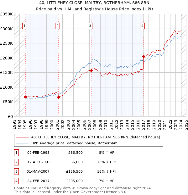 40, LITTLEHEY CLOSE, MALTBY, ROTHERHAM, S66 8RN: Price paid vs HM Land Registry's House Price Index