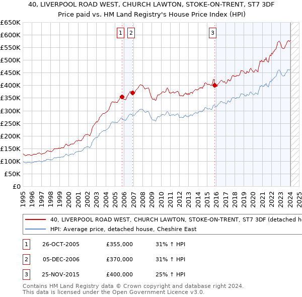 40, LIVERPOOL ROAD WEST, CHURCH LAWTON, STOKE-ON-TRENT, ST7 3DF: Price paid vs HM Land Registry's House Price Index