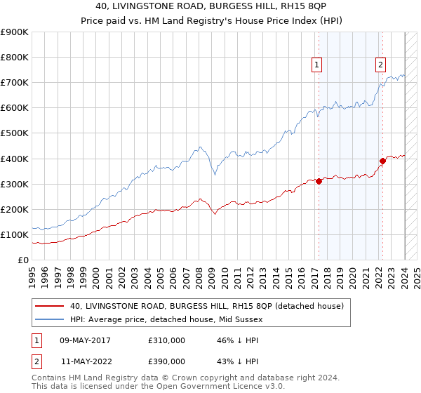 40, LIVINGSTONE ROAD, BURGESS HILL, RH15 8QP: Price paid vs HM Land Registry's House Price Index