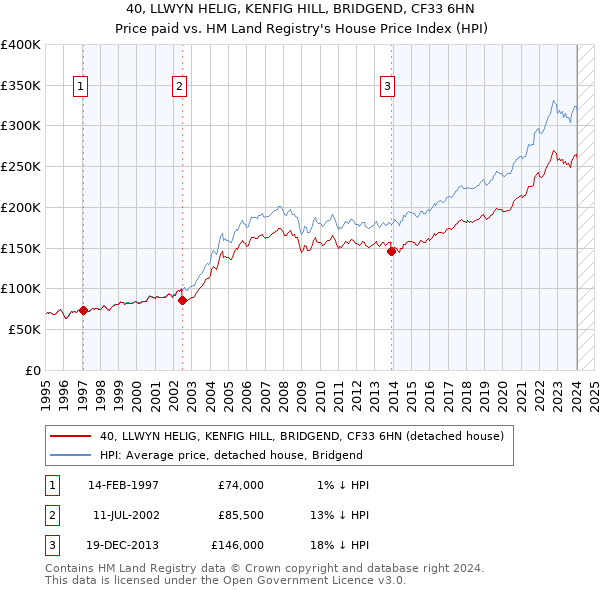 40, LLWYN HELIG, KENFIG HILL, BRIDGEND, CF33 6HN: Price paid vs HM Land Registry's House Price Index