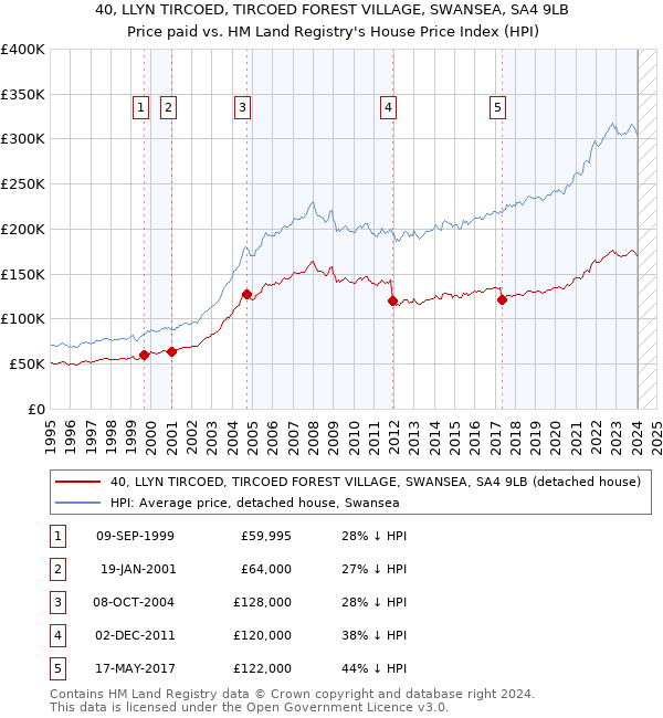 40, LLYN TIRCOED, TIRCOED FOREST VILLAGE, SWANSEA, SA4 9LB: Price paid vs HM Land Registry's House Price Index