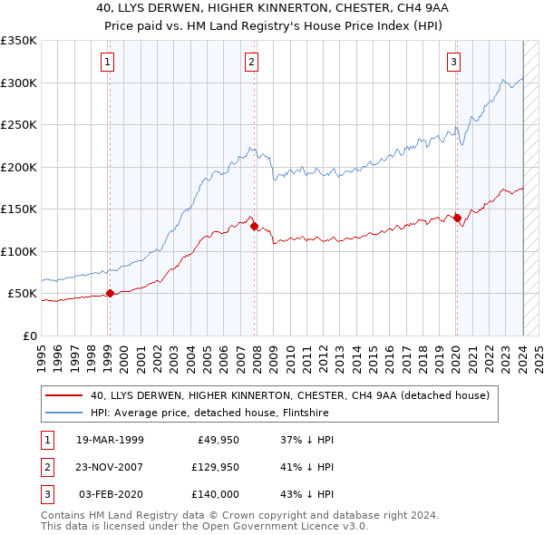 40, LLYS DERWEN, HIGHER KINNERTON, CHESTER, CH4 9AA: Price paid vs HM Land Registry's House Price Index