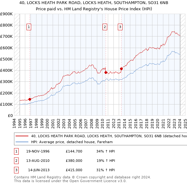 40, LOCKS HEATH PARK ROAD, LOCKS HEATH, SOUTHAMPTON, SO31 6NB: Price paid vs HM Land Registry's House Price Index