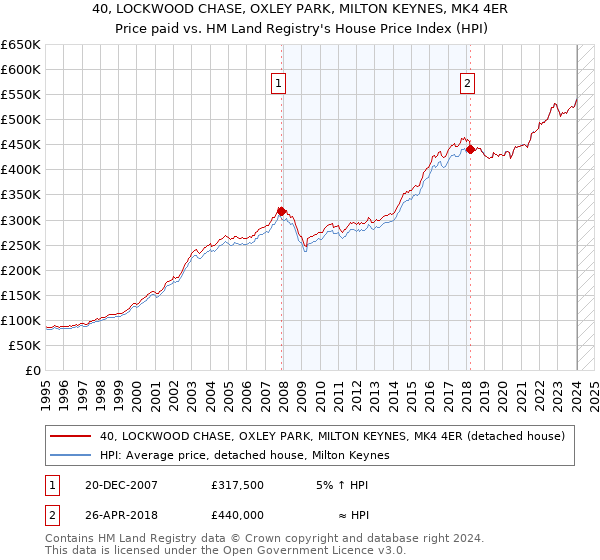 40, LOCKWOOD CHASE, OXLEY PARK, MILTON KEYNES, MK4 4ER: Price paid vs HM Land Registry's House Price Index