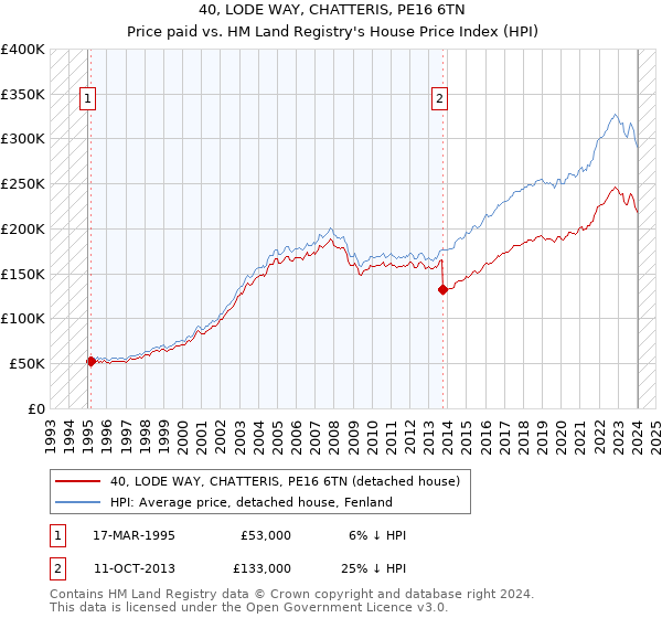 40, LODE WAY, CHATTERIS, PE16 6TN: Price paid vs HM Land Registry's House Price Index