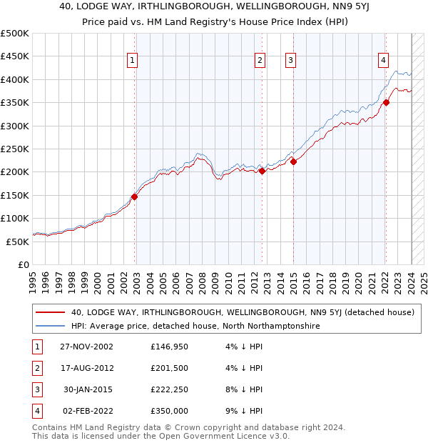 40, LODGE WAY, IRTHLINGBOROUGH, WELLINGBOROUGH, NN9 5YJ: Price paid vs HM Land Registry's House Price Index