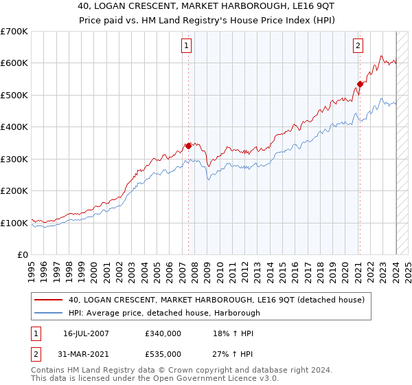 40, LOGAN CRESCENT, MARKET HARBOROUGH, LE16 9QT: Price paid vs HM Land Registry's House Price Index