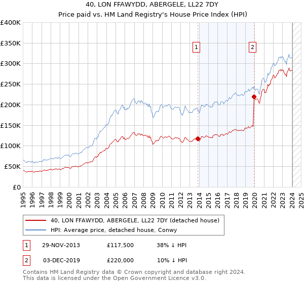 40, LON FFAWYDD, ABERGELE, LL22 7DY: Price paid vs HM Land Registry's House Price Index