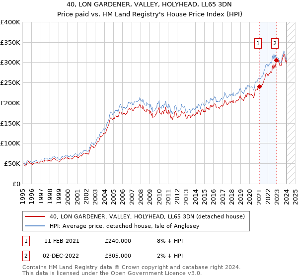 40, LON GARDENER, VALLEY, HOLYHEAD, LL65 3DN: Price paid vs HM Land Registry's House Price Index