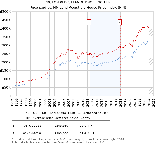 40, LON PEDR, LLANDUDNO, LL30 1SS: Price paid vs HM Land Registry's House Price Index
