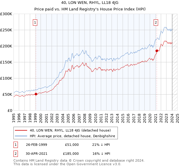 40, LON WEN, RHYL, LL18 4JG: Price paid vs HM Land Registry's House Price Index