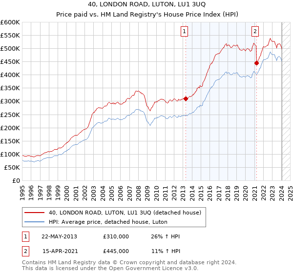 40, LONDON ROAD, LUTON, LU1 3UQ: Price paid vs HM Land Registry's House Price Index