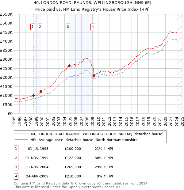 40, LONDON ROAD, RAUNDS, WELLINGBOROUGH, NN9 6EJ: Price paid vs HM Land Registry's House Price Index