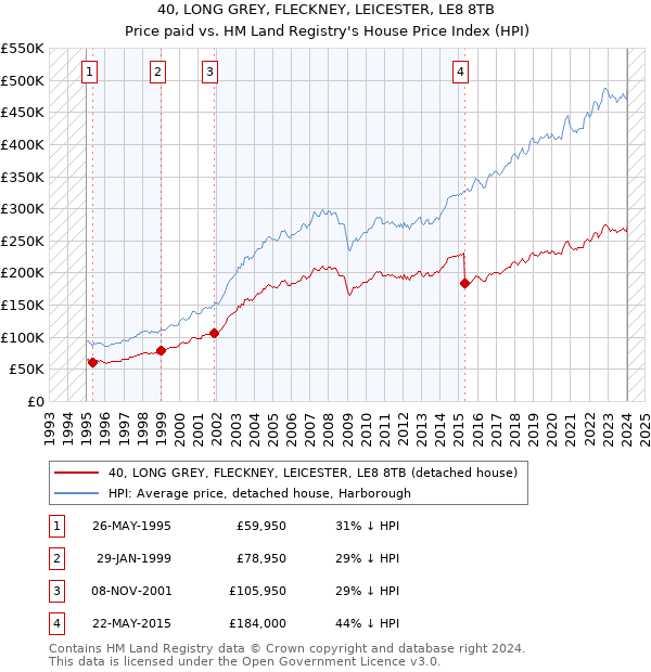40, LONG GREY, FLECKNEY, LEICESTER, LE8 8TB: Price paid vs HM Land Registry's House Price Index