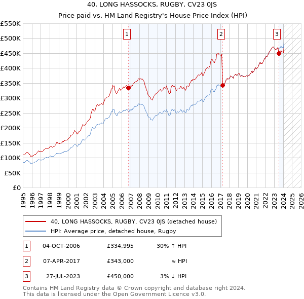 40, LONG HASSOCKS, RUGBY, CV23 0JS: Price paid vs HM Land Registry's House Price Index