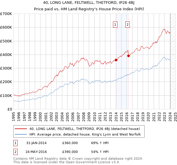 40, LONG LANE, FELTWELL, THETFORD, IP26 4BJ: Price paid vs HM Land Registry's House Price Index