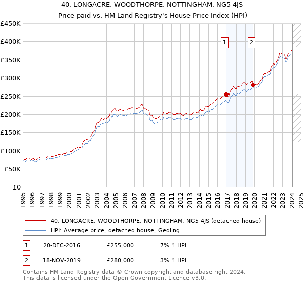40, LONGACRE, WOODTHORPE, NOTTINGHAM, NG5 4JS: Price paid vs HM Land Registry's House Price Index