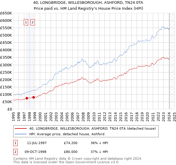 40, LONGBRIDGE, WILLESBOROUGH, ASHFORD, TN24 0TA: Price paid vs HM Land Registry's House Price Index