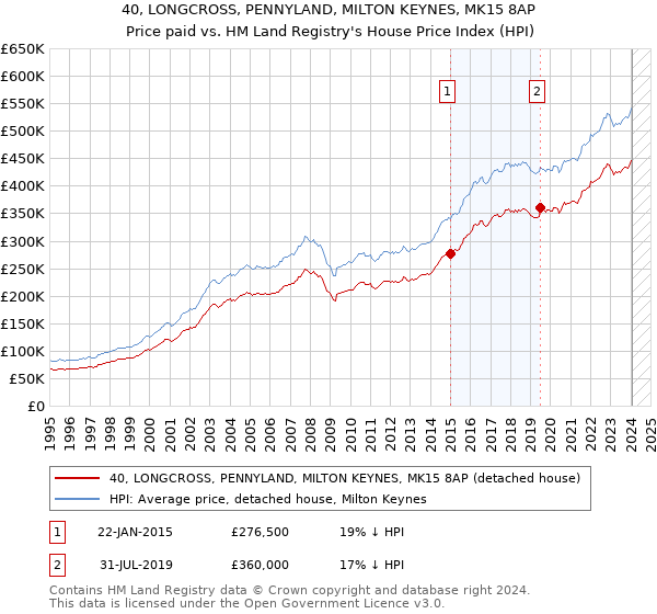 40, LONGCROSS, PENNYLAND, MILTON KEYNES, MK15 8AP: Price paid vs HM Land Registry's House Price Index