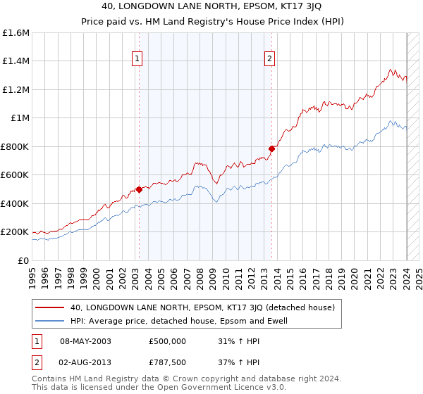40, LONGDOWN LANE NORTH, EPSOM, KT17 3JQ: Price paid vs HM Land Registry's House Price Index