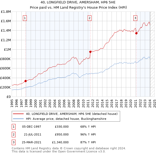40, LONGFIELD DRIVE, AMERSHAM, HP6 5HE: Price paid vs HM Land Registry's House Price Index
