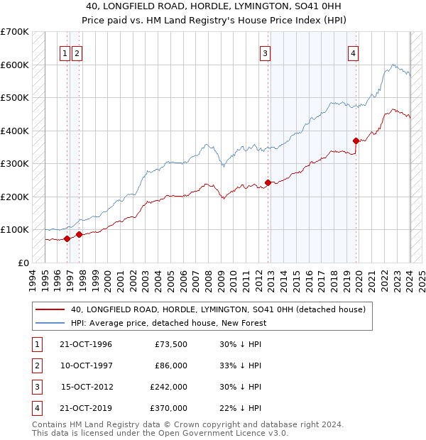 40, LONGFIELD ROAD, HORDLE, LYMINGTON, SO41 0HH: Price paid vs HM Land Registry's House Price Index