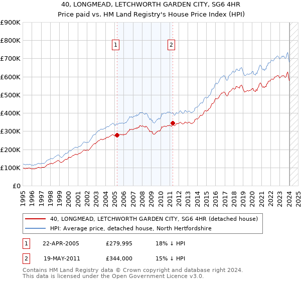 40, LONGMEAD, LETCHWORTH GARDEN CITY, SG6 4HR: Price paid vs HM Land Registry's House Price Index