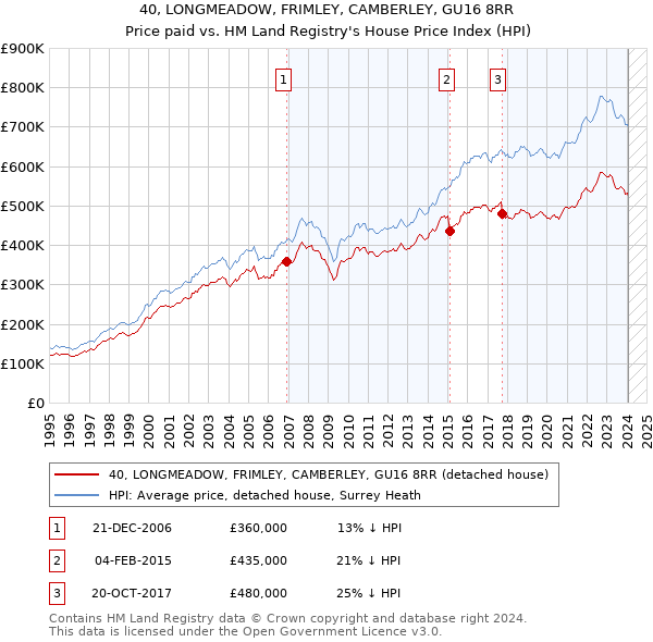 40, LONGMEADOW, FRIMLEY, CAMBERLEY, GU16 8RR: Price paid vs HM Land Registry's House Price Index