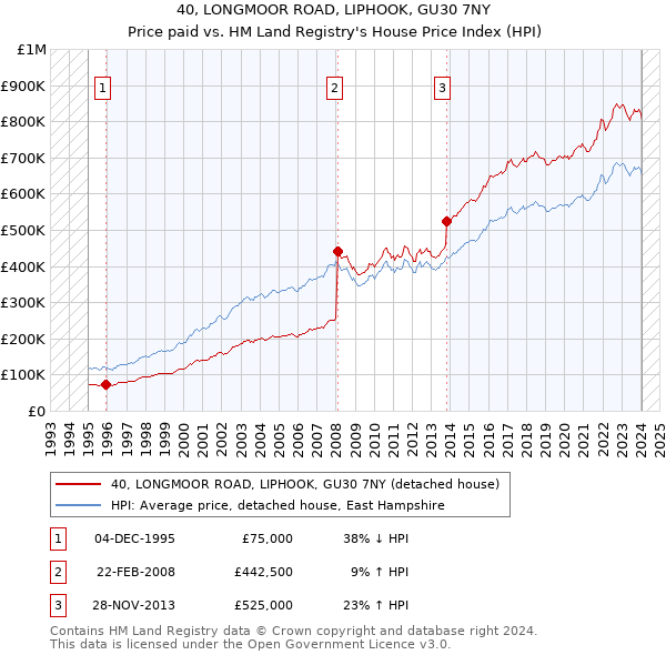 40, LONGMOOR ROAD, LIPHOOK, GU30 7NY: Price paid vs HM Land Registry's House Price Index