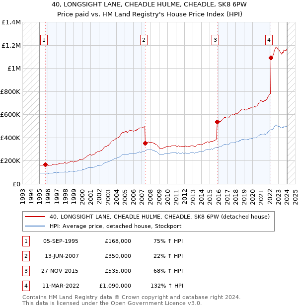 40, LONGSIGHT LANE, CHEADLE HULME, CHEADLE, SK8 6PW: Price paid vs HM Land Registry's House Price Index