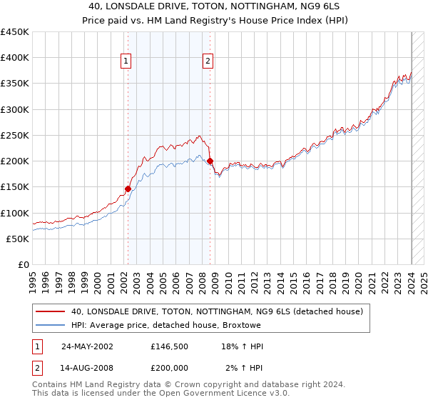 40, LONSDALE DRIVE, TOTON, NOTTINGHAM, NG9 6LS: Price paid vs HM Land Registry's House Price Index