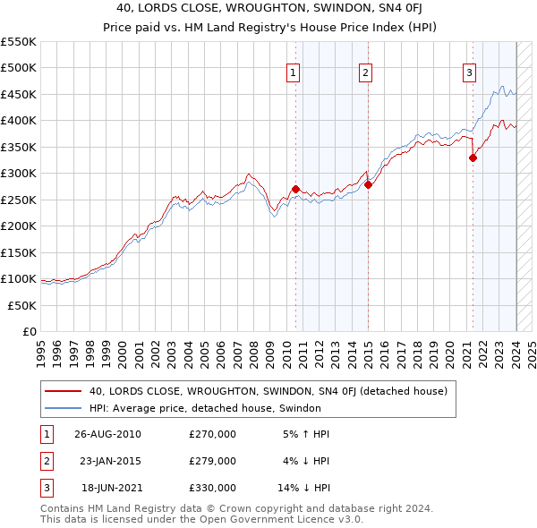 40, LORDS CLOSE, WROUGHTON, SWINDON, SN4 0FJ: Price paid vs HM Land Registry's House Price Index