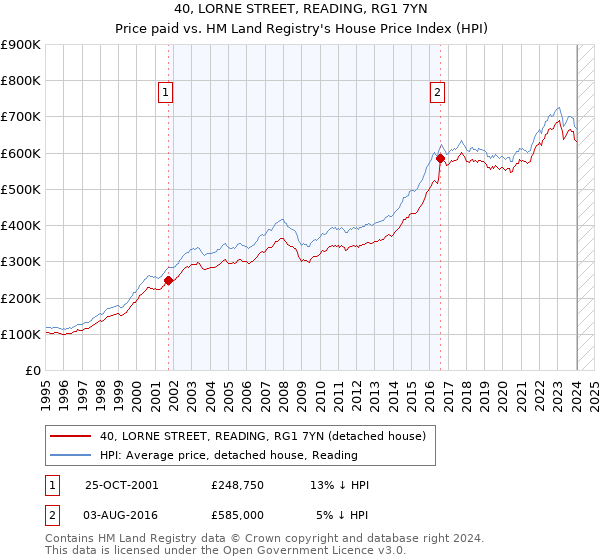 40, LORNE STREET, READING, RG1 7YN: Price paid vs HM Land Registry's House Price Index