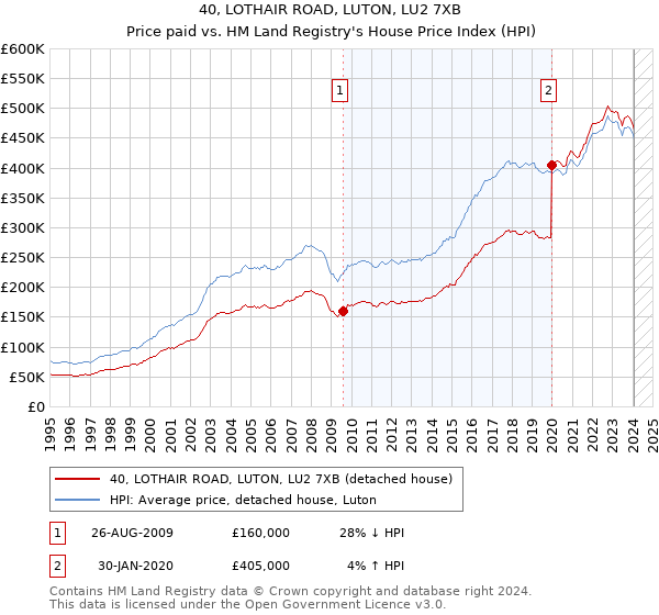 40, LOTHAIR ROAD, LUTON, LU2 7XB: Price paid vs HM Land Registry's House Price Index
